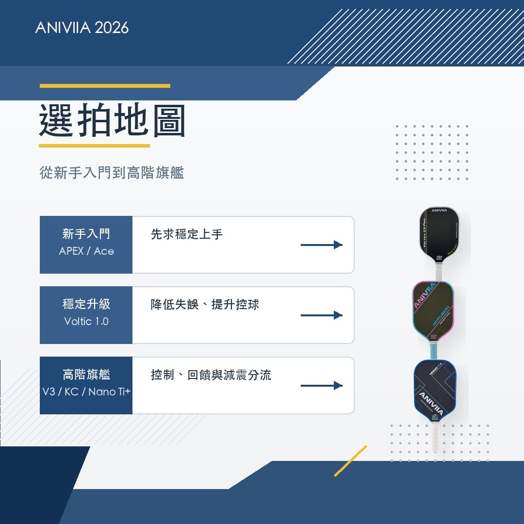 ANIVIIA 2026 選拍地圖圖卡,將新手入門、穩定升級與高階旗艦三種需求連到對應球拍產品線
