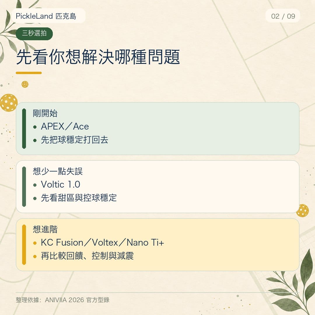 ANIVIIA 2026 選拍地圖圖卡，將新手入門、穩定升級與高階旗艦三種需求連到對應球拍產品線
