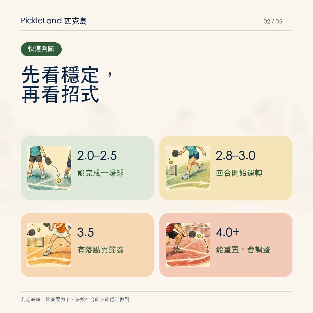 匹克球分級快速判斷圖，從 2.0 到 4.0 依穩定度、落點、節奏與重置能力區分