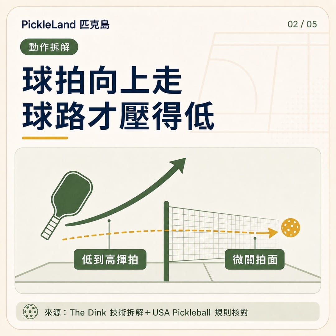 匹克球低平發球動作圖,顯示低到高揮拍與微關拍面讓球路向前過網