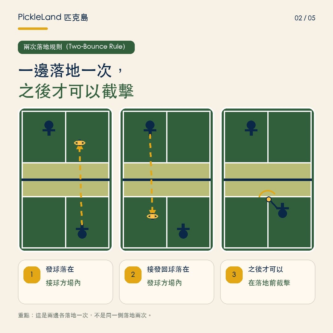 匹克球兩次落地規則三步驟圖解