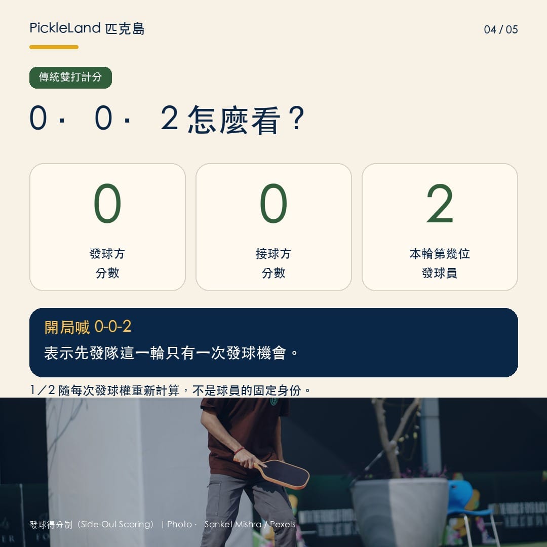 匹克球雙打零比零、第二發球員（0-0-2）計分拆解圖