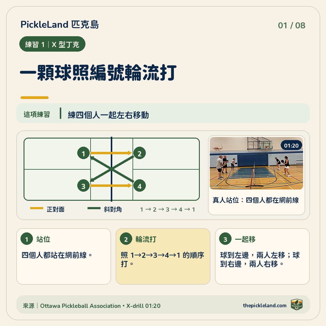 X 型丁克四人練習圖解：四個人站在網前線，依 1、2、3、4 的編號輪流打；球到左邊時兩人一起左移，球到右邊時兩人一起右移