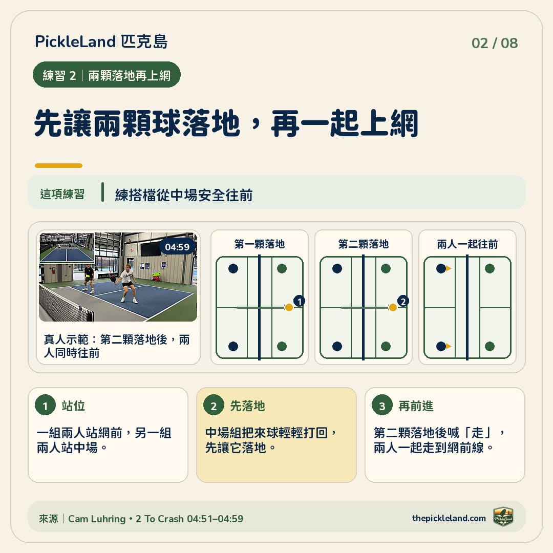 四人中場練習圖解：兩人站網前餵球，兩人站中場；中場組先讓兩顆回球落地，第二顆落地後一起走到網前線