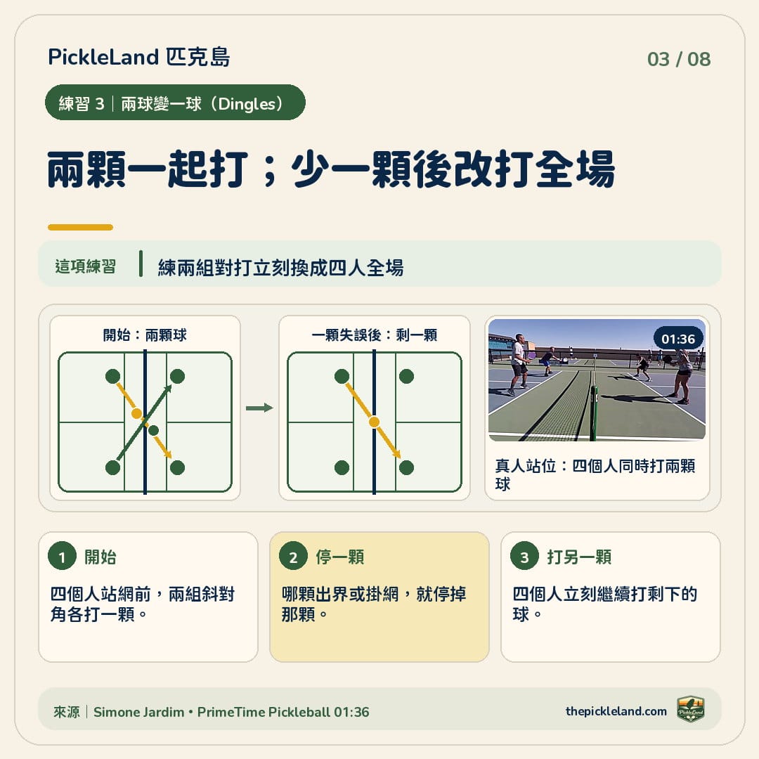 Dingles 四人練習圖解：四個人站網前，兩組斜對角各打一顆球；其中一顆出界或掛網後，四個人繼續打剩下的球