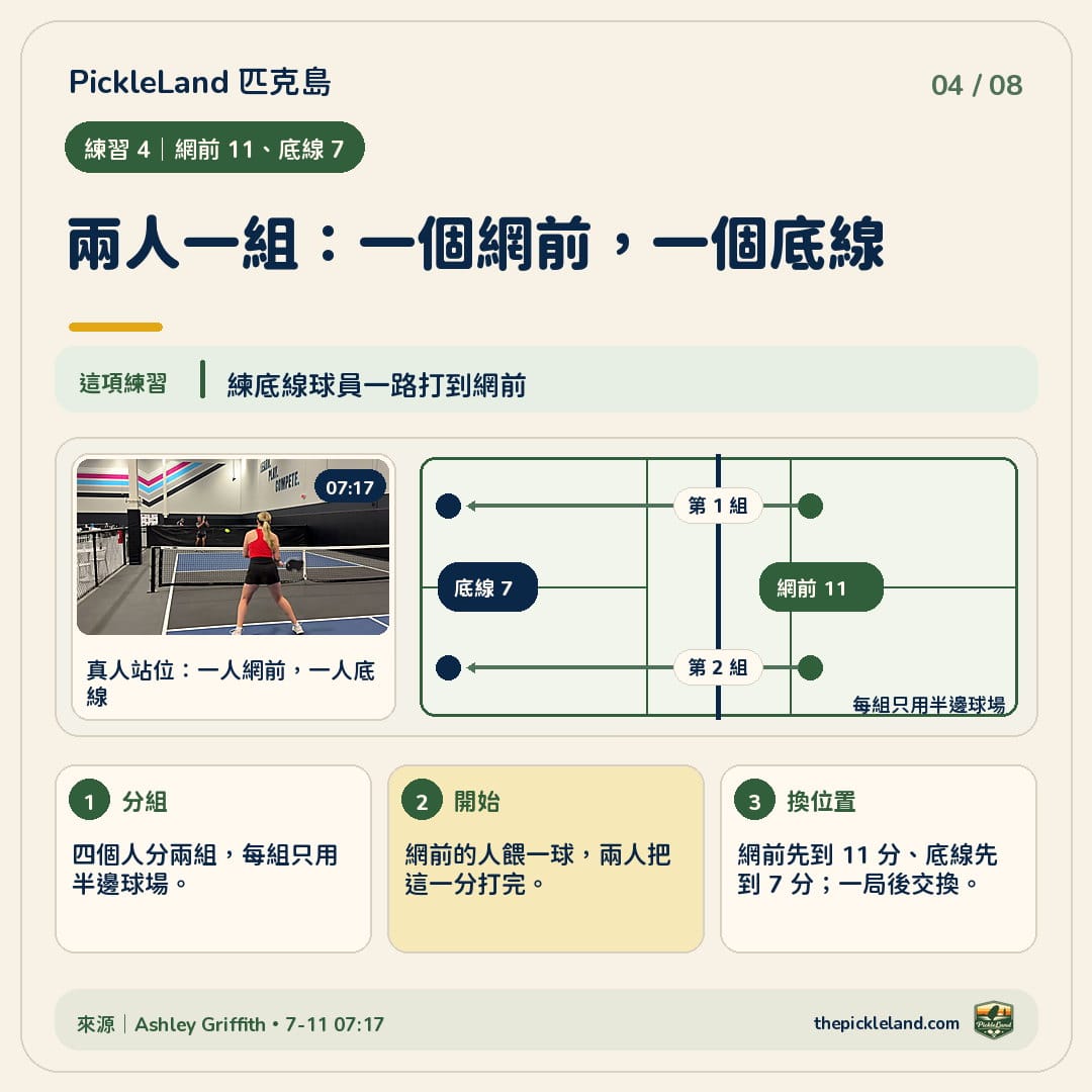 7-11 四人練習圖解：四個人分成兩個半場，每組一人站網前、一人站底線；網前先到 11 分或底線先到 7 分後交換位置