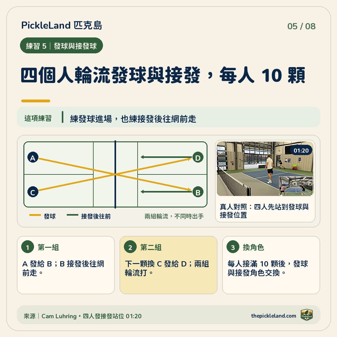 四人發球與接發球練習圖解：A 發給 B，下一顆換 C 發給 D；接發者擊球後往網前走，每人接滿 10 顆後交換角色