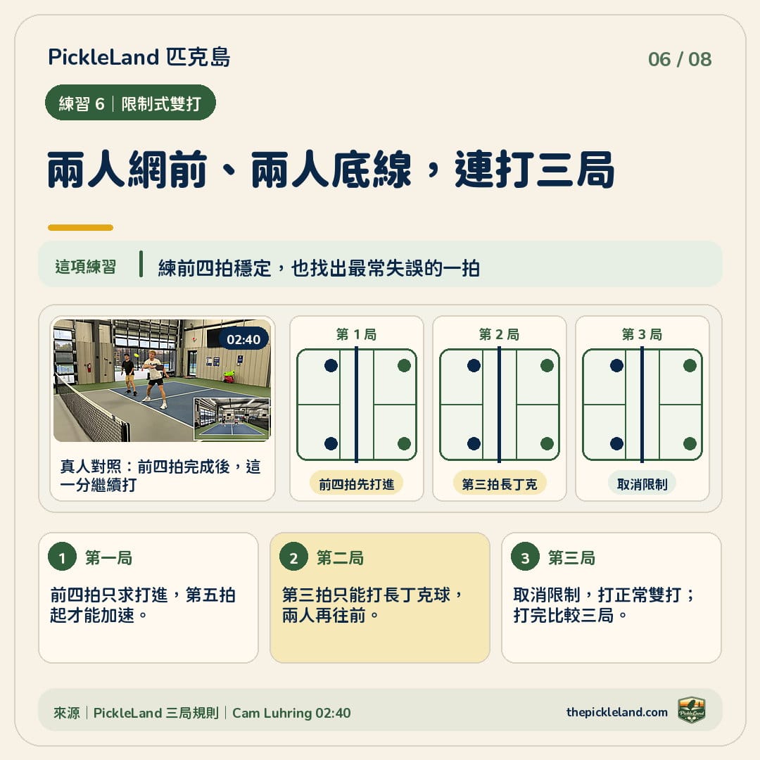 限制式雙打四人練習圖解：第一局前四拍只求打進，第二局第三拍只能打長丁克球，第三局取消限制打正常雙打