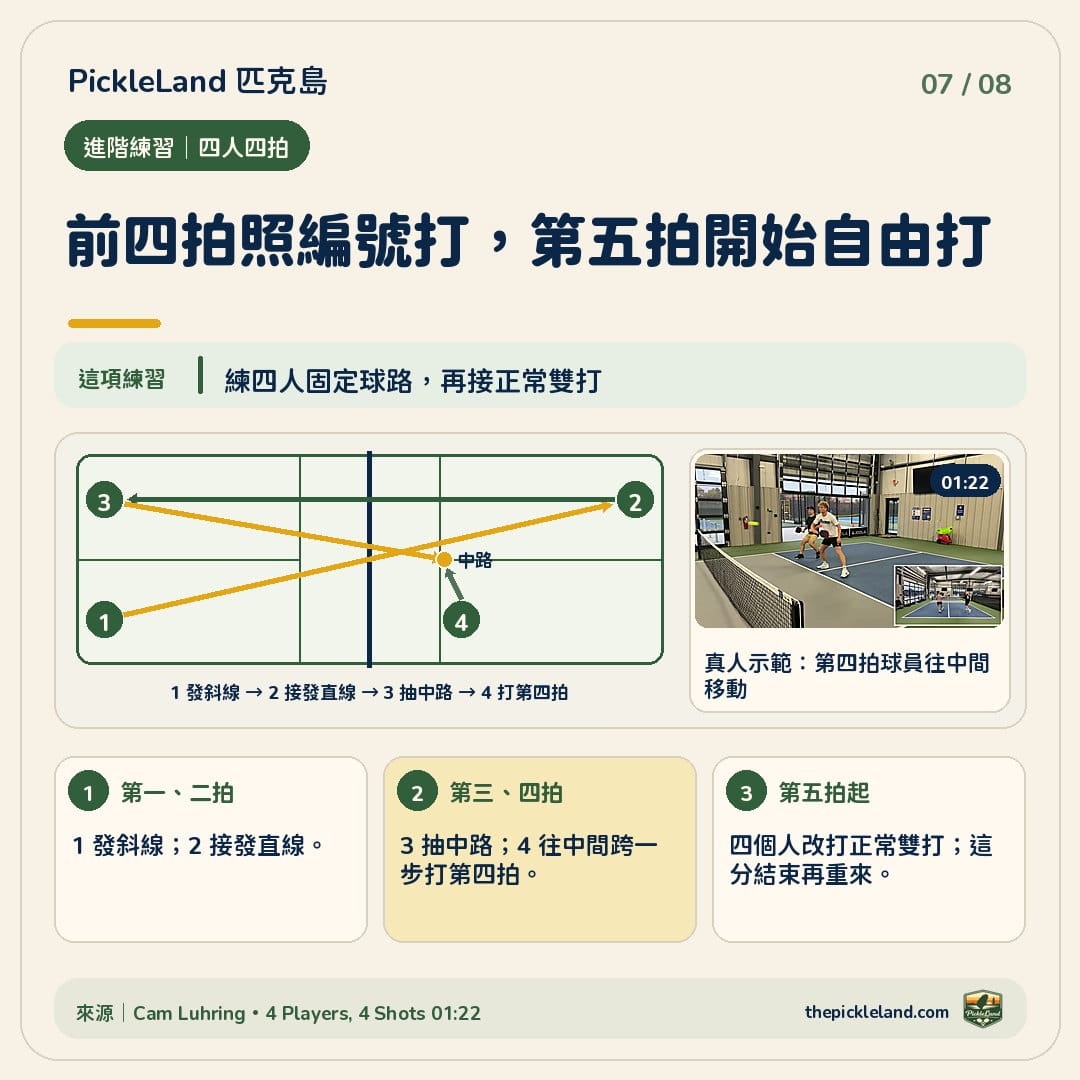 四人四拍固定球路圖解：1 發斜線，2 接發直線，3 抽中路，4 往中間跨一步打第四拍；第五拍開始改打正常雙打