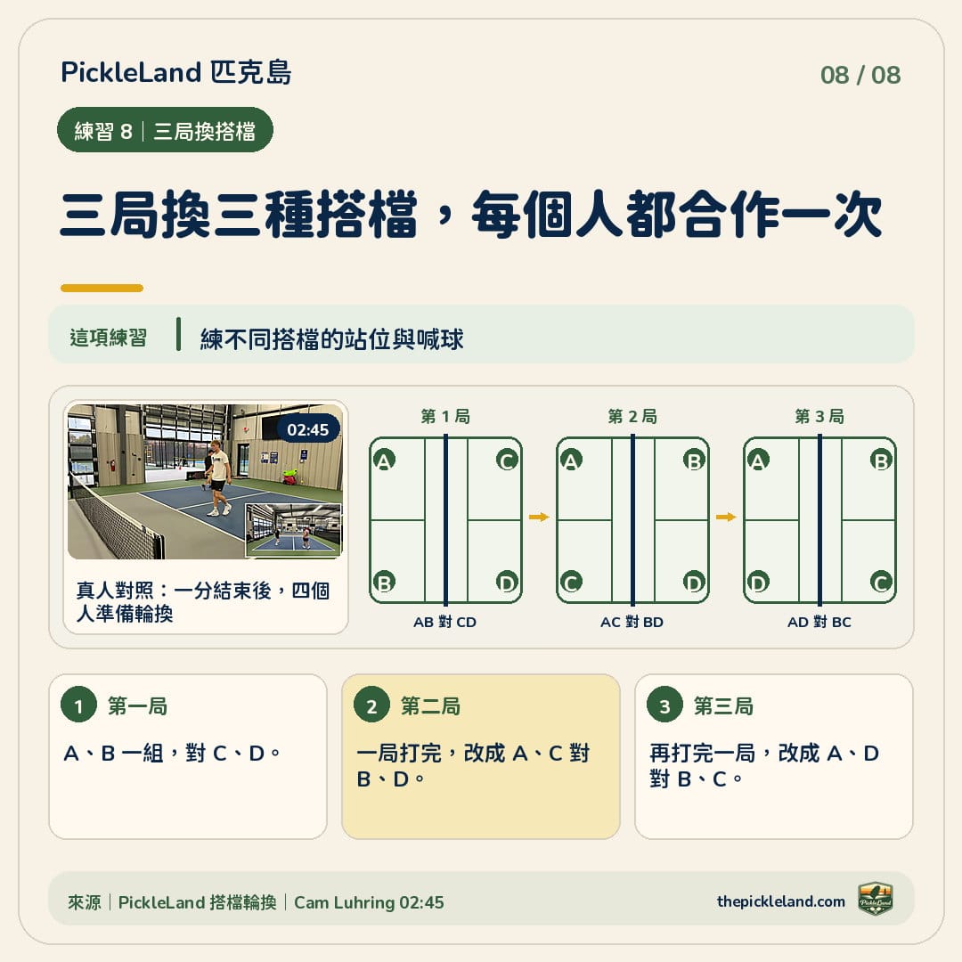 四人三局搭檔輪換圖解：第一局 AB 對 CD，第二局 AC 對 BD，第三局 AD 對 BC，每局結束後再換搭檔