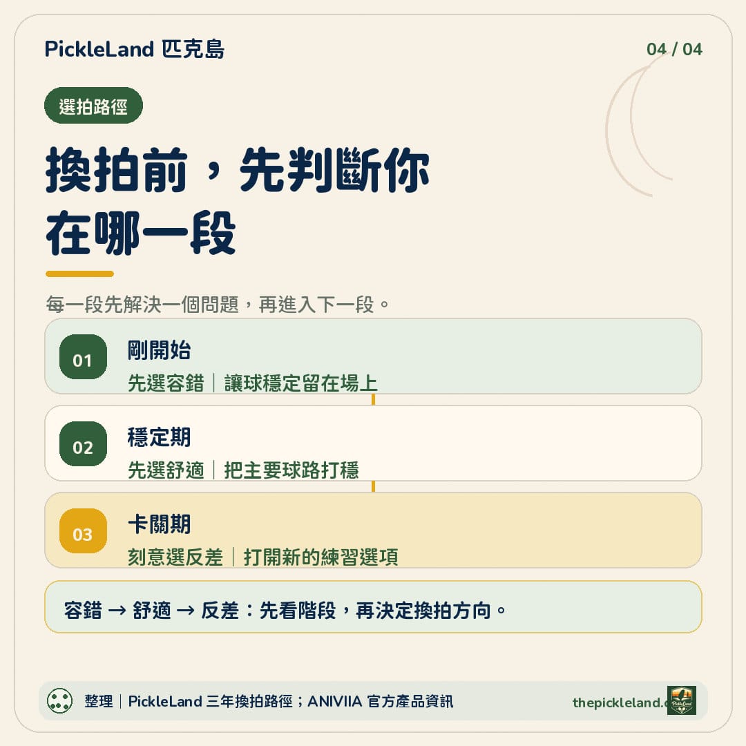 匹克球換拍路徑圖卡,依剛開始、穩定期與卡關期整理容錯、舒適與反差的選拍順序