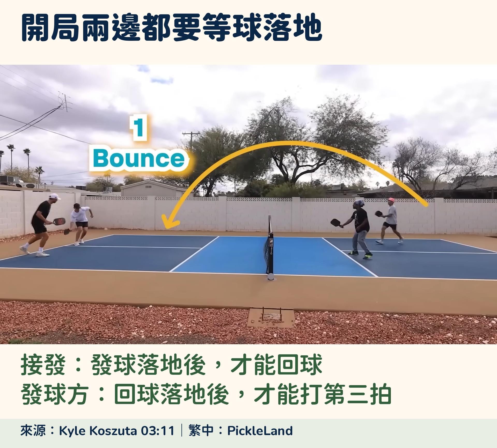 Kyle Koszuta 接發球影片的開局回球畫面,繁中說明接發者與發球方各須等一次落地。