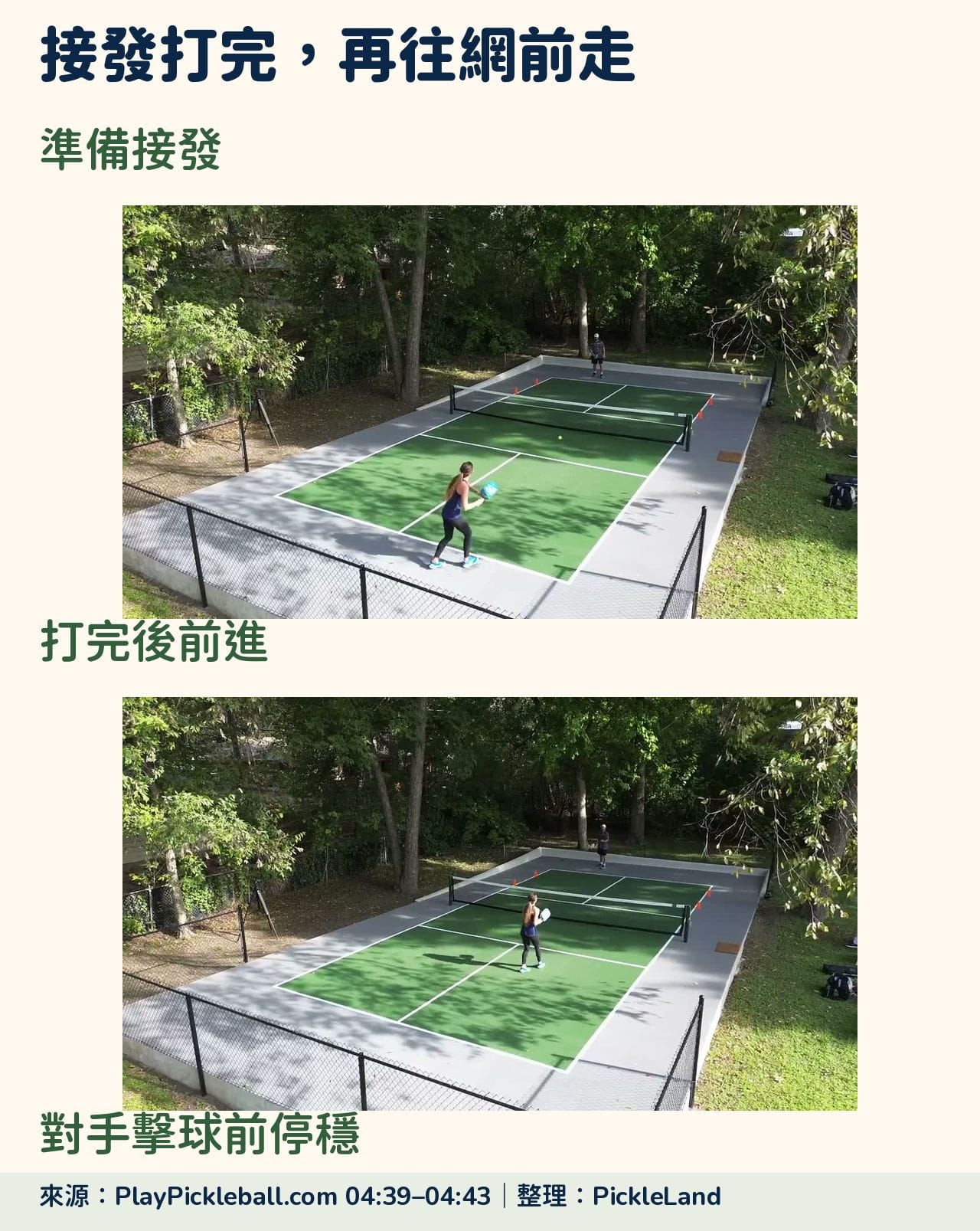 PlayPickleball.com 接發球影片的準備與回球後前進兩格對照,人物由底線附近移向網前。