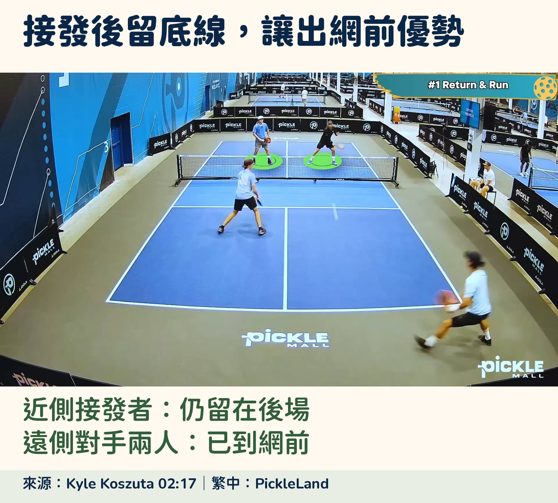 Kyle Koszuta 接發球教學的真實雙打反例:近側接發者仍留在後場,遠側對手兩人已到網前,原片綠圈標示遠側兩人。