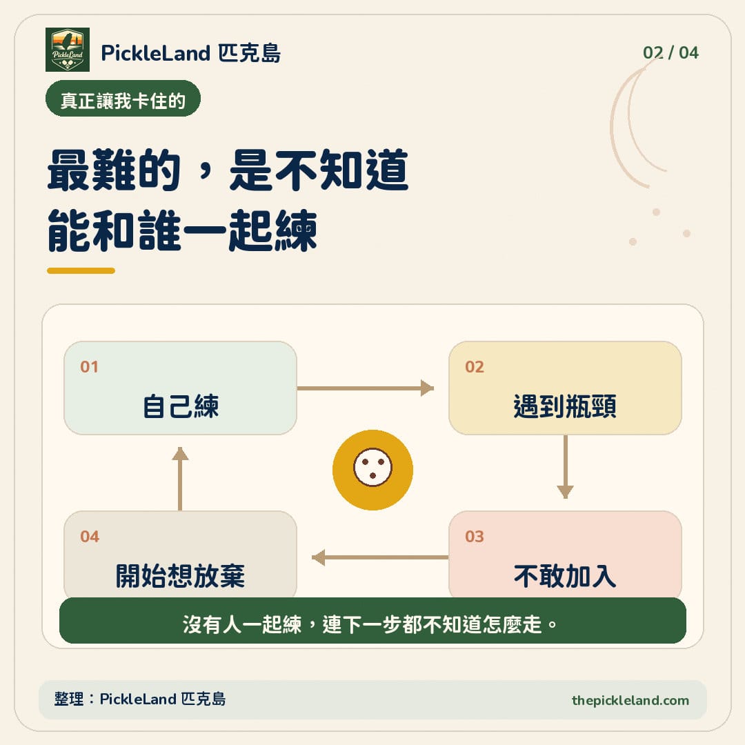 找不到球伴的循環圖卡，呈現自己練、卡在瓶頸、不敢加入與開始想放棄的心理歷程