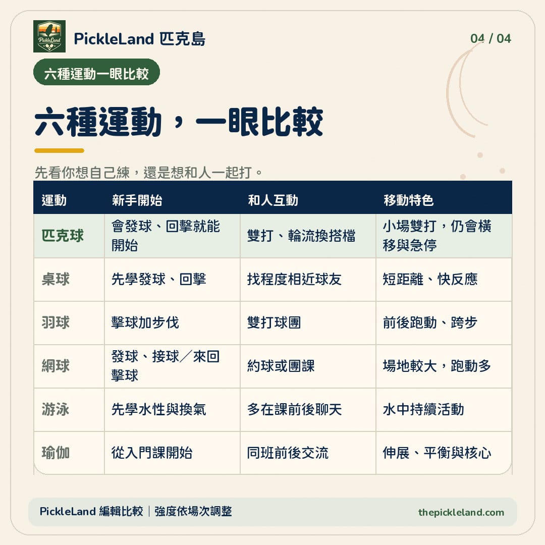 PickleLand 六種運動比較表字卡，以新手開始、和人互動與移動特色三欄，並排比較匹克球、桌球、羽球、網球、游泳與瑜伽