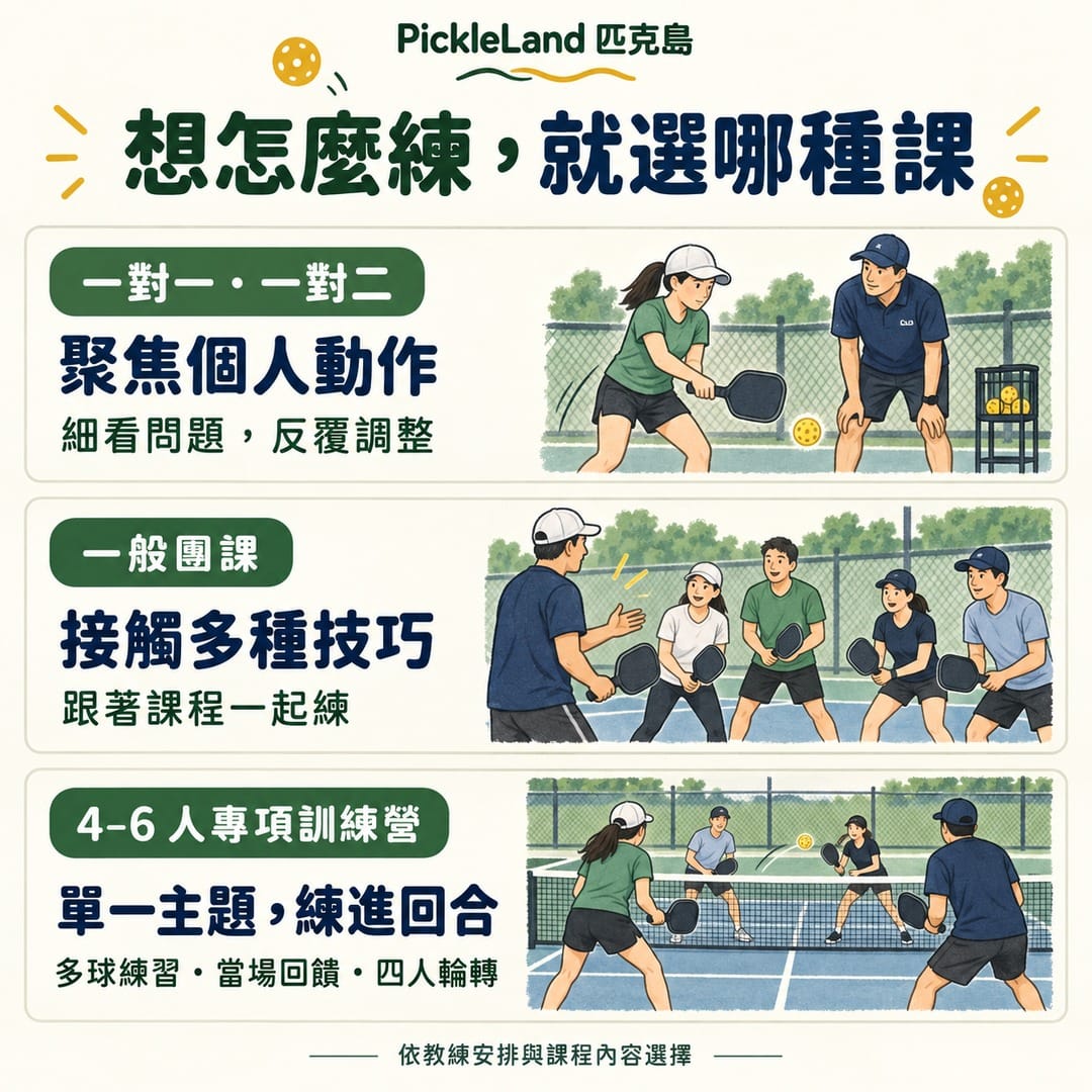 一對一或一對二、一般團課、4至6人專項訓練營的練習重點比較
