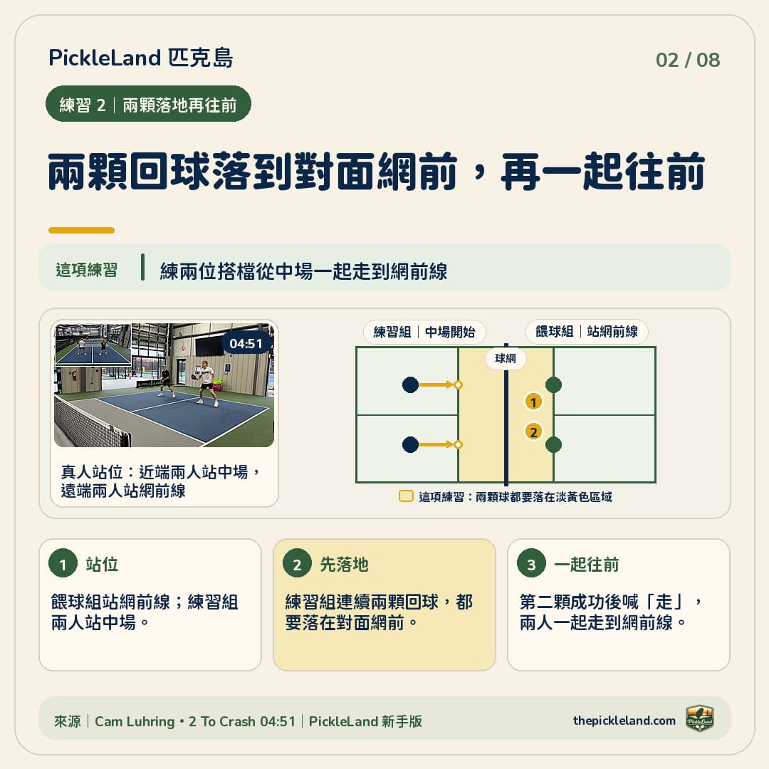 四人 2 To Crash 練習圖解：兩位餵球者站在對面網前線，兩位練習者從中場開始；練習組先讓兩顆回球落進對面網前，再一起走到網前線