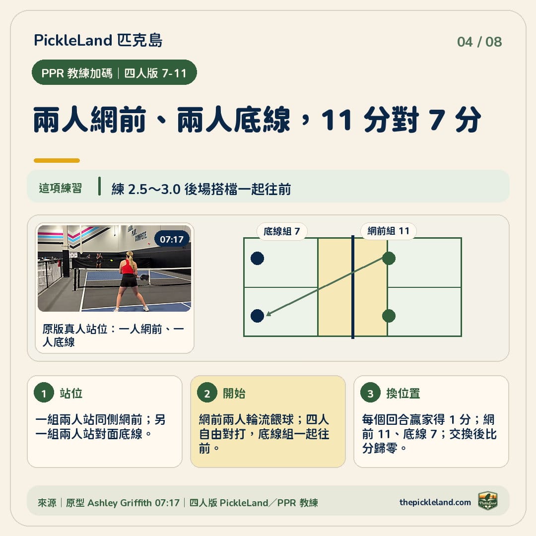 PPR 教練四人版 7-11 圖解：一組兩人站同側網前輪流餵球，另一組兩人站對面底線並一起往前；每回合贏家得一分，網前組先到 11 分或底線組先到 7 分，換位後比分歸零