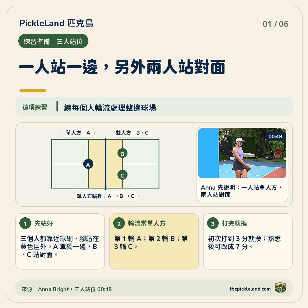 PickleLand Anna Bright 教學圖卡|setup-rotation 三人匹克球站位圖:A 單獨站一邊,B、C 站對面,三人依序輪換單人方