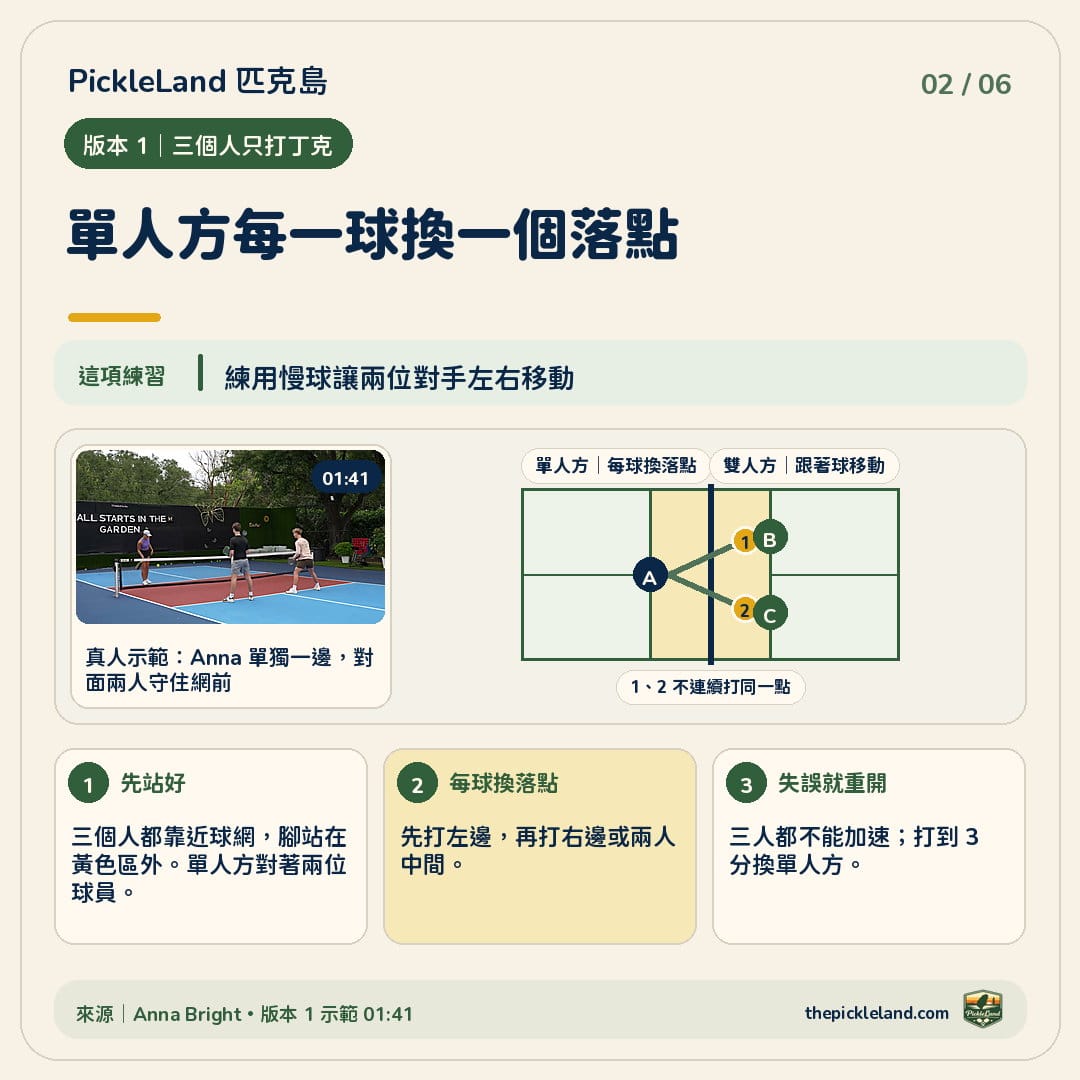 PickleLand Anna Bright 教學圖卡|dink-placement 三人丁克練球圖:單人方把球依序打向雙人方左側、右側或兩人中間