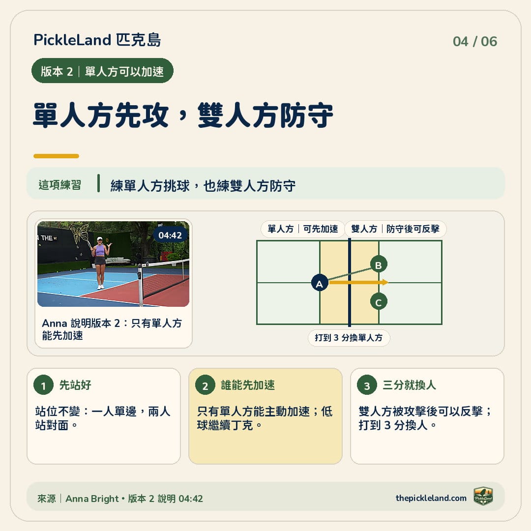 PickleLand Anna Bright 教學圖卡|solo-speedup 三人加速練球圖:只有單人方可以先把球加速,雙人方負責防守與反擊