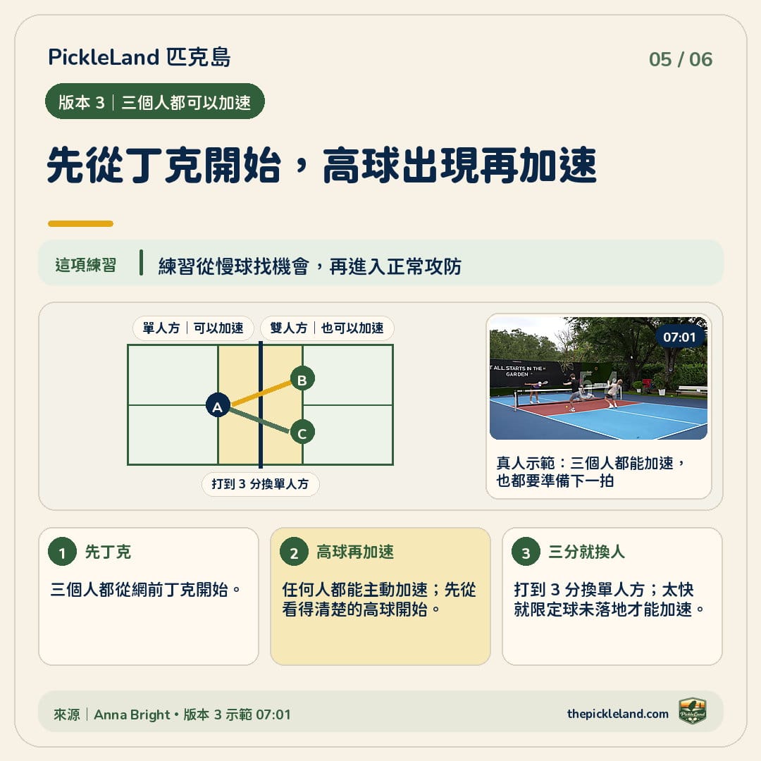 PickleLand Anna Bright 教學圖卡|open-speedup 三人全開練球圖:單人方與雙人方都能在丁克後主動加速,打到三分再換人