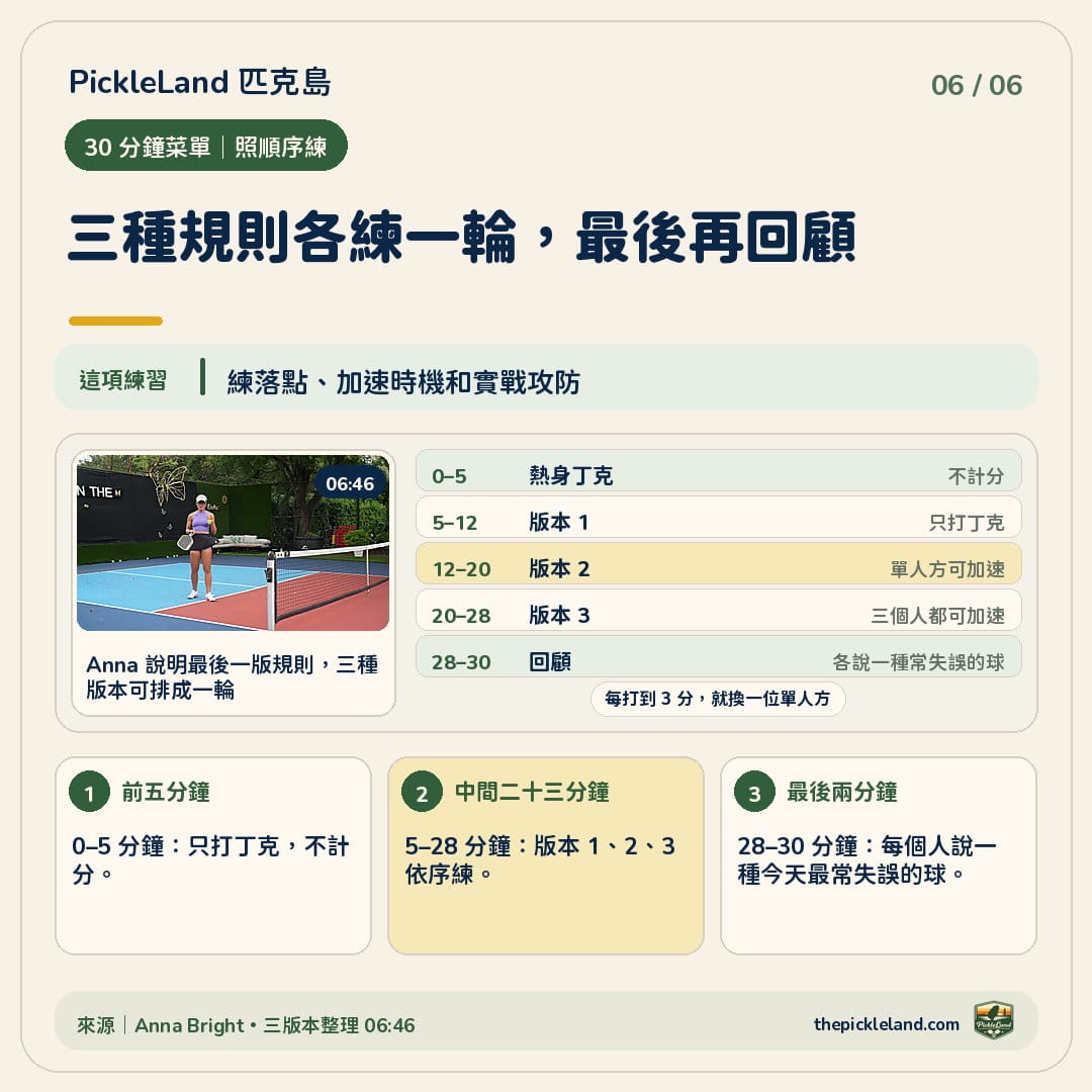 PickleLand Anna Bright 教學圖卡|thirty-minute-menu 三人匹克球三十分鐘菜單,依序安排熱身丁克、三個練球版本與兩分鐘回顧